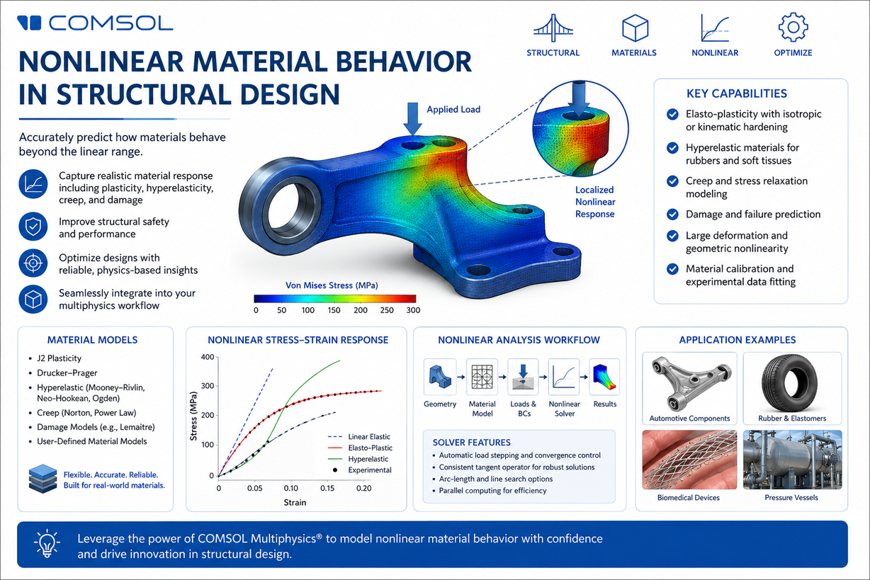 Webinar on Nonlinear Material Behavior in Structural Design