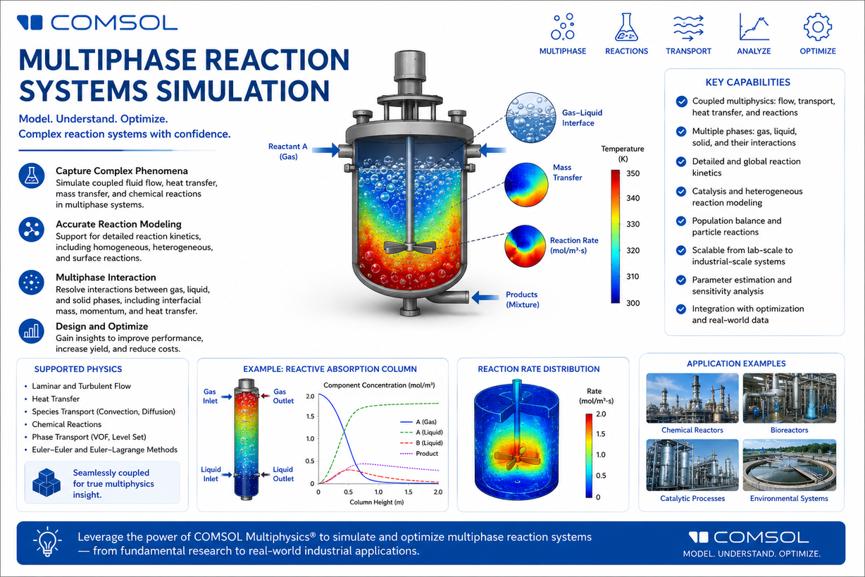 Webinar on Multiphase Reaction Systems Simulation