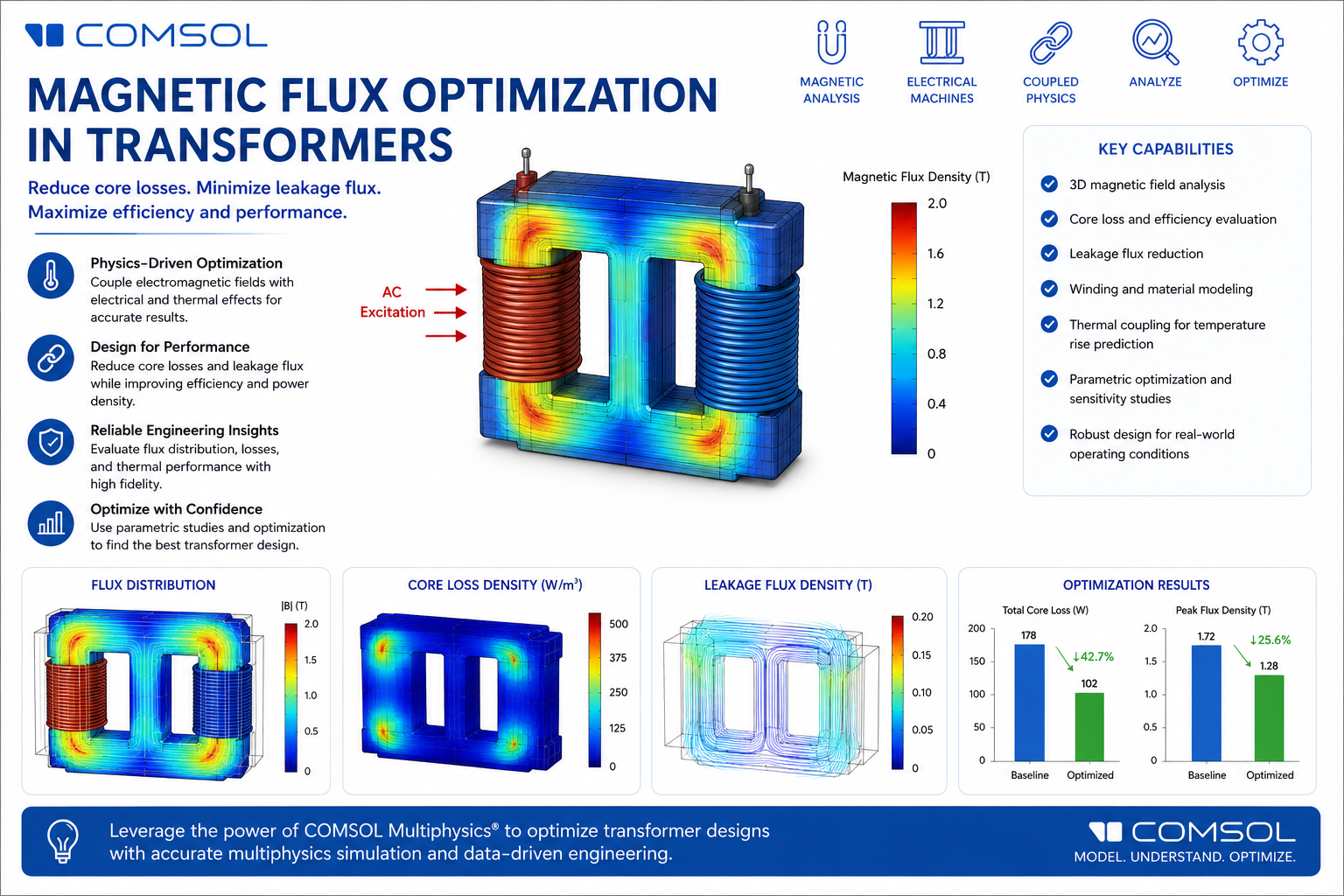 Webinar Magnetic Flux Optimization in Transformers