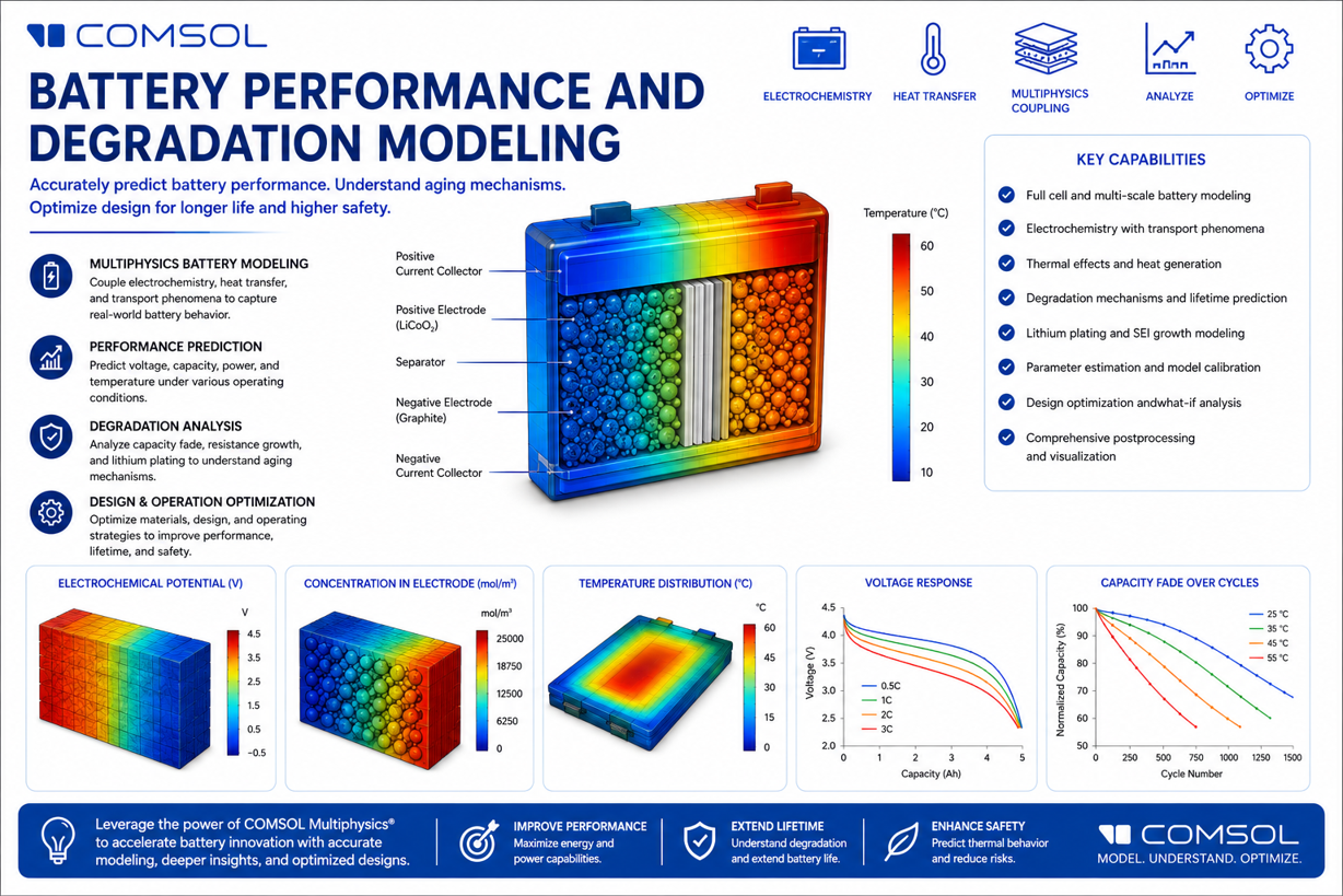 Webinar on Battery Performance and Degradation Modeling