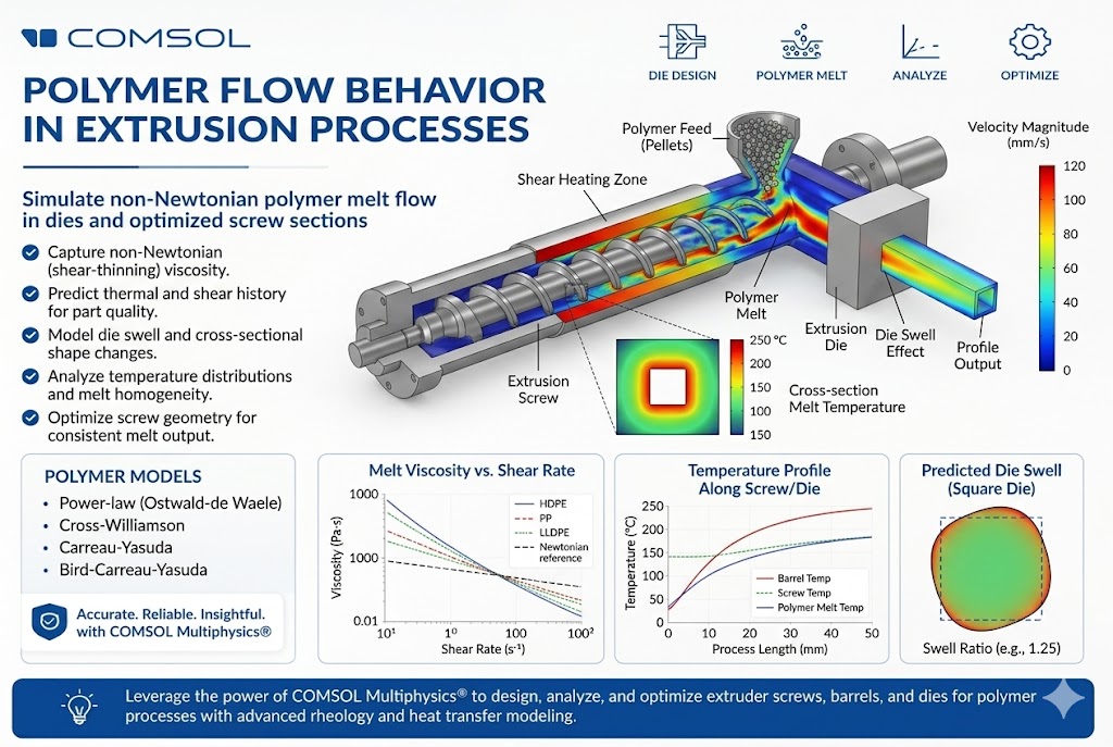 Webinar on Polymer Flow Behavior in Extrusion Processes