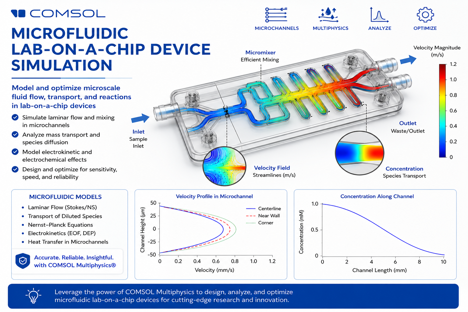Webinar on Microfluidic Lab-on-a-Chip Device Simulation