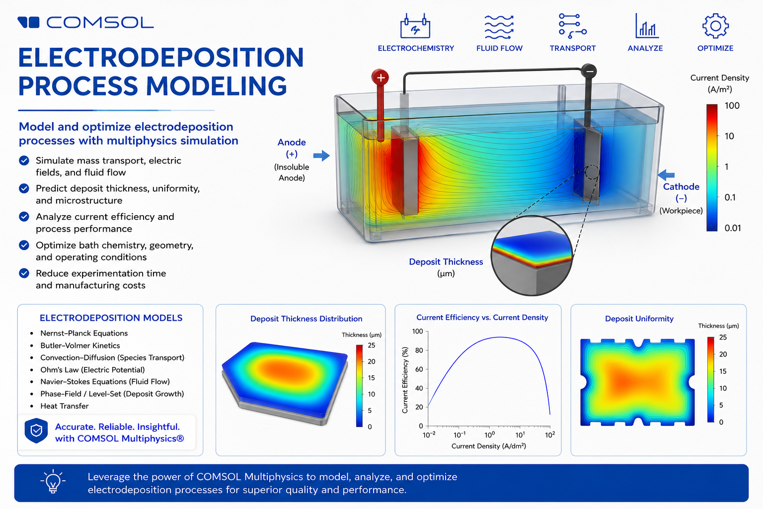 Webinar on Electrodeposition Process Modeling