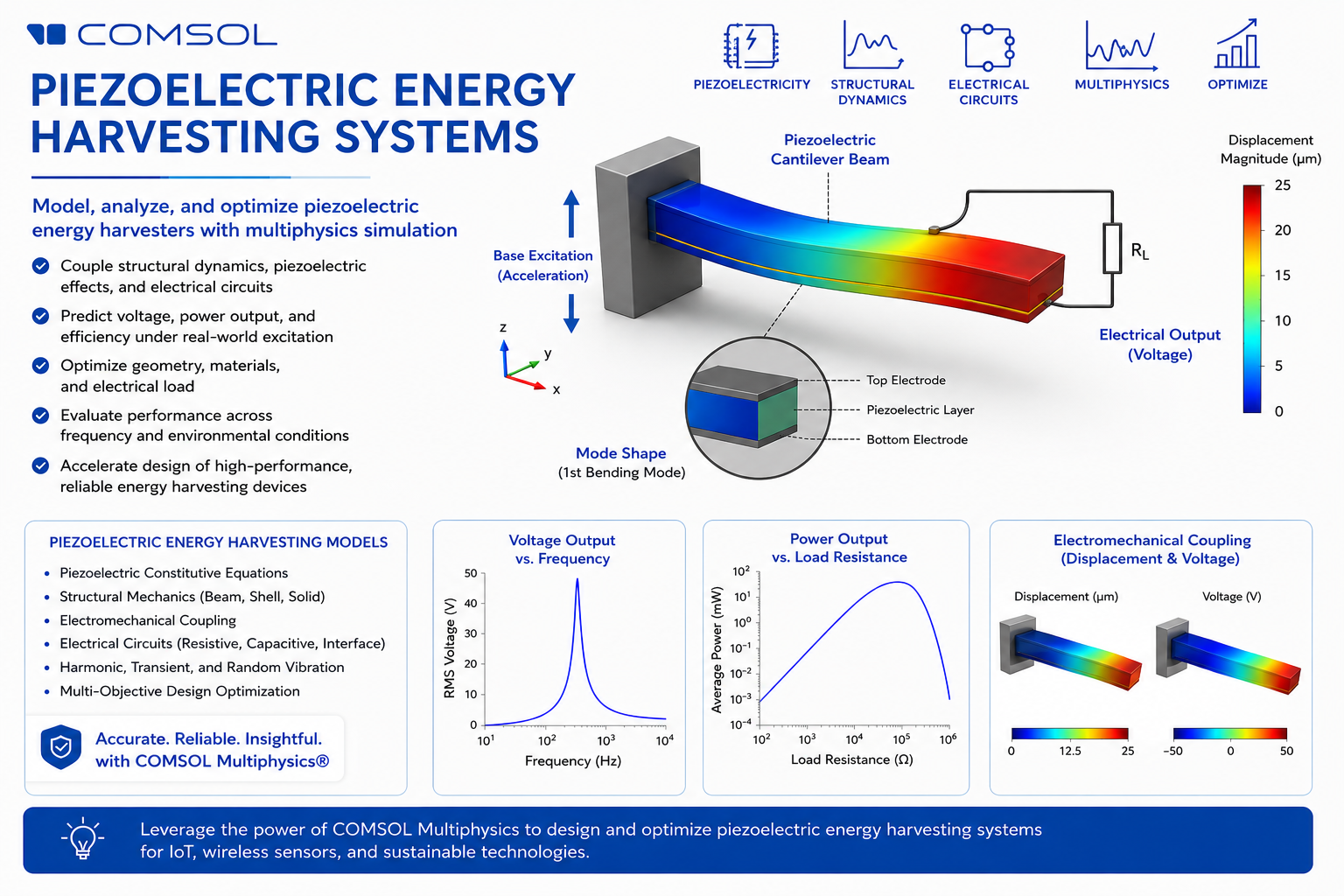 Webinar on Piezoelectric Energy Harvesting Systems