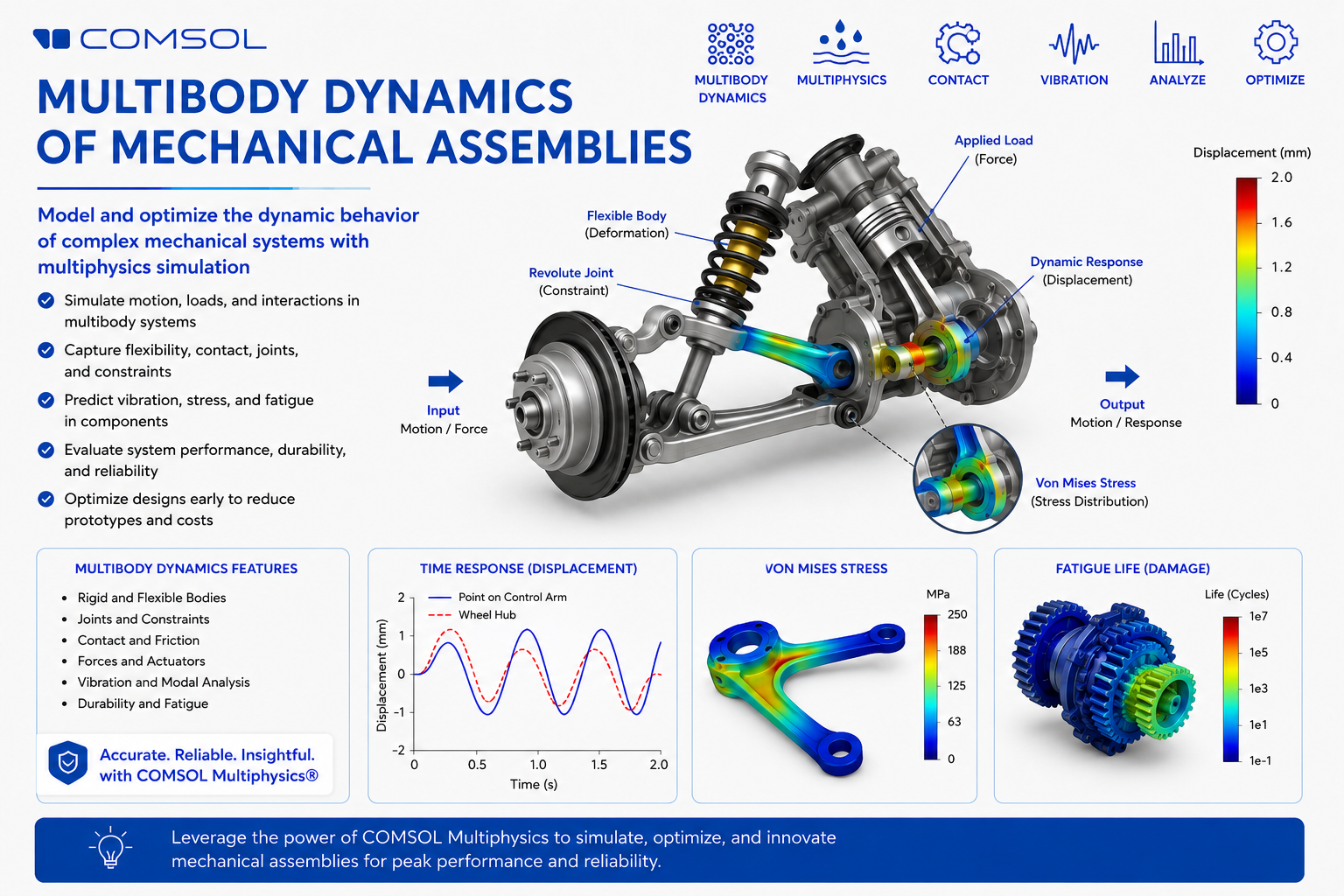 Webinar on Multibody Dynamics of Mechanical Assemblies