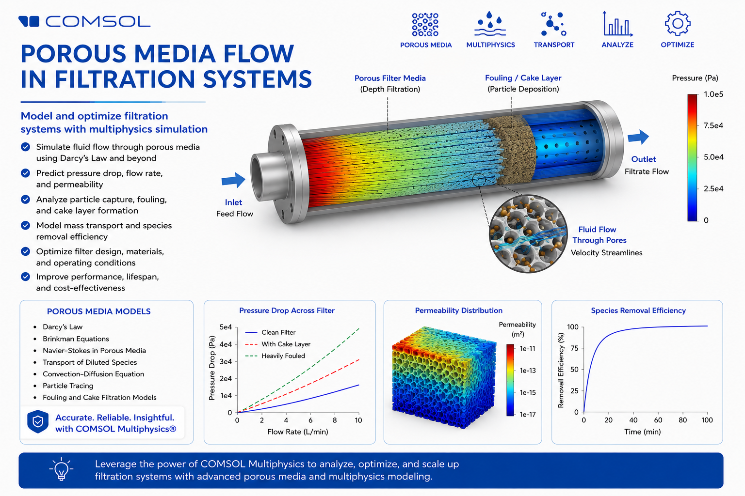 Porous Media Flow in Filtration Systems