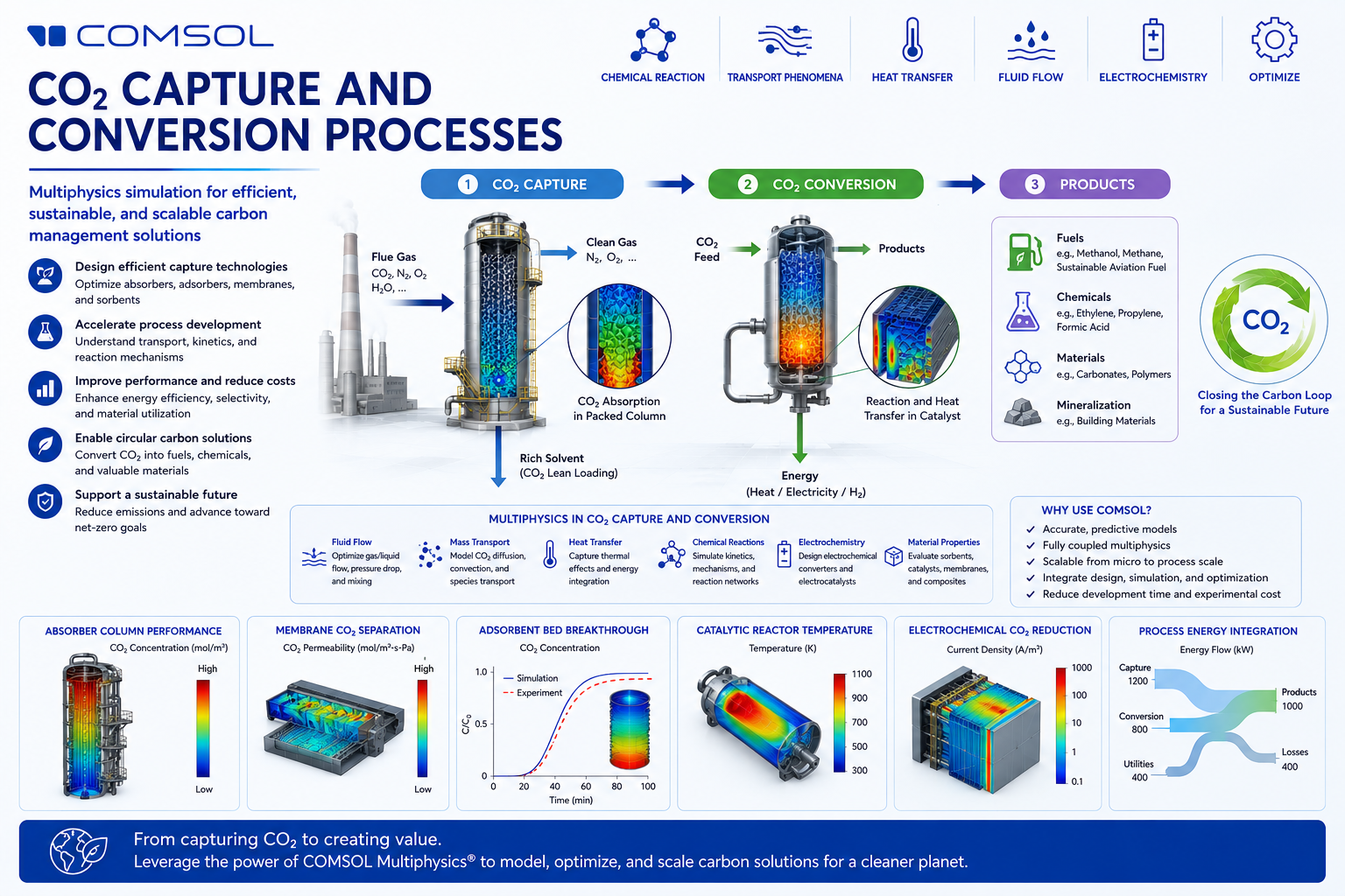 Webinar on CO₂ Capture and Conversion Processes