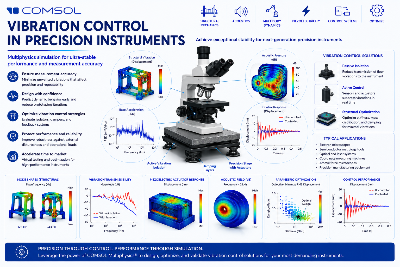 Webinar on Vibration Control in Precision Instruments