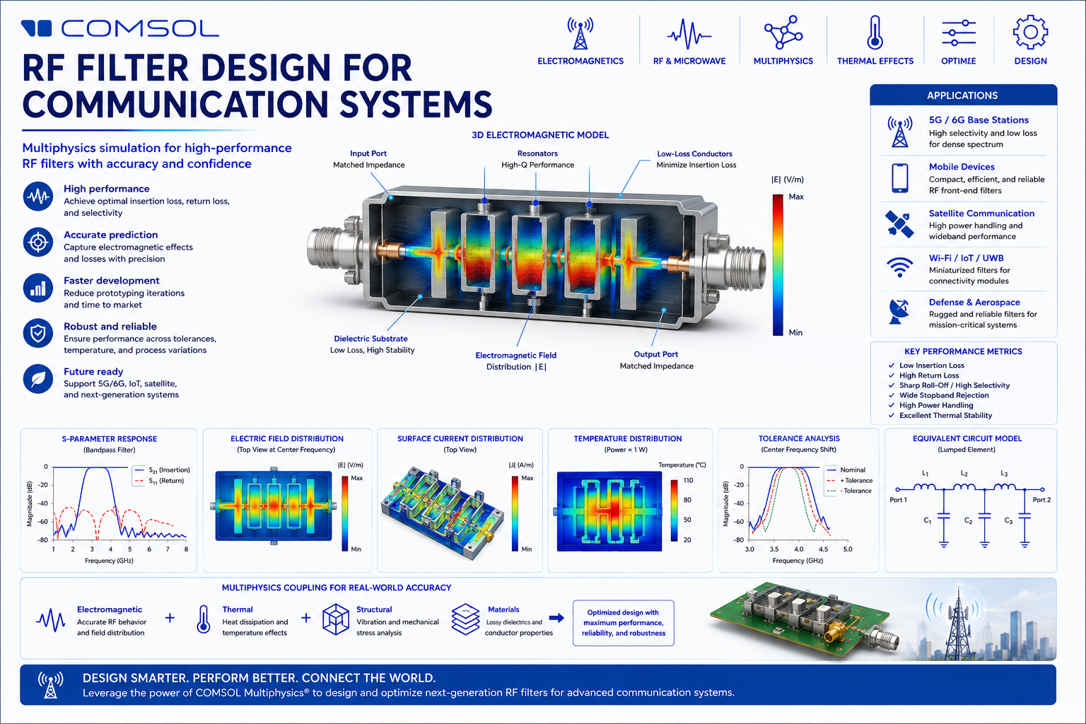Webinar on RF Filter Design for Communication Systems