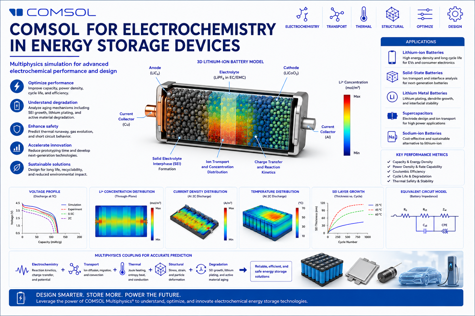 Webinar on Electrochemistry in Energy Storage Devices