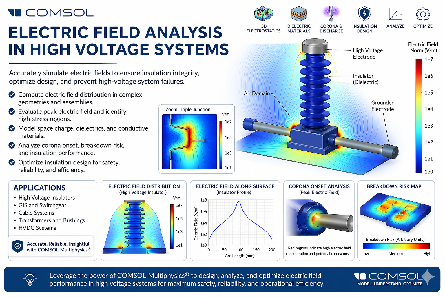Webinar on Electric Field Analysis in High Voltage Systems