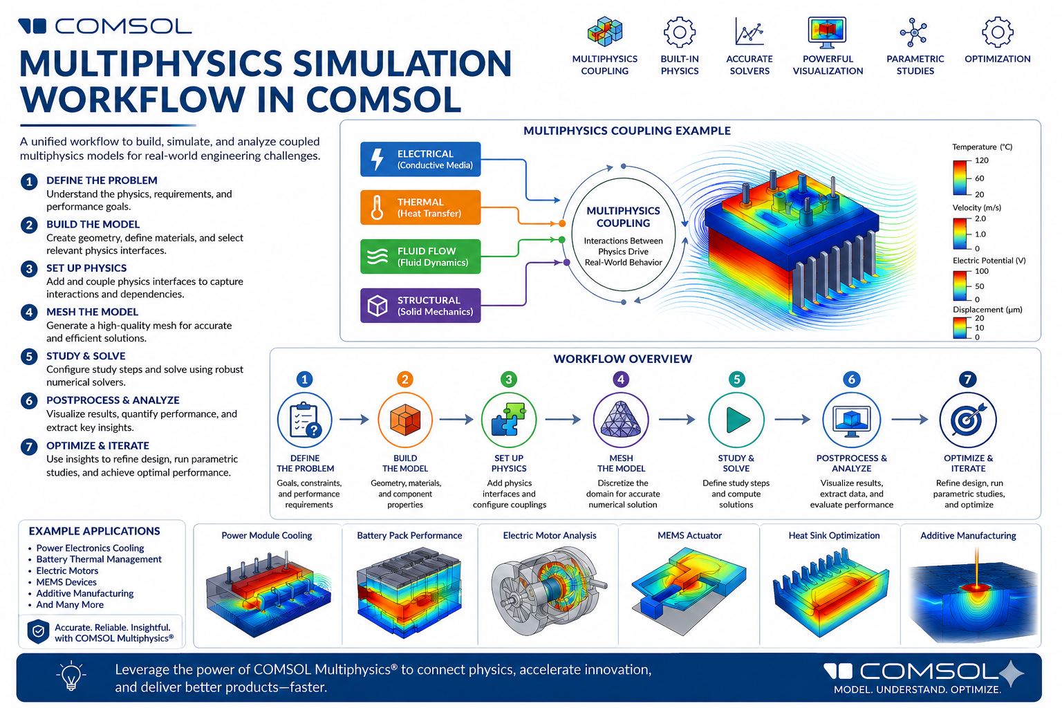 Webinar on Multiphysics Simulation Workflow in COMSOL