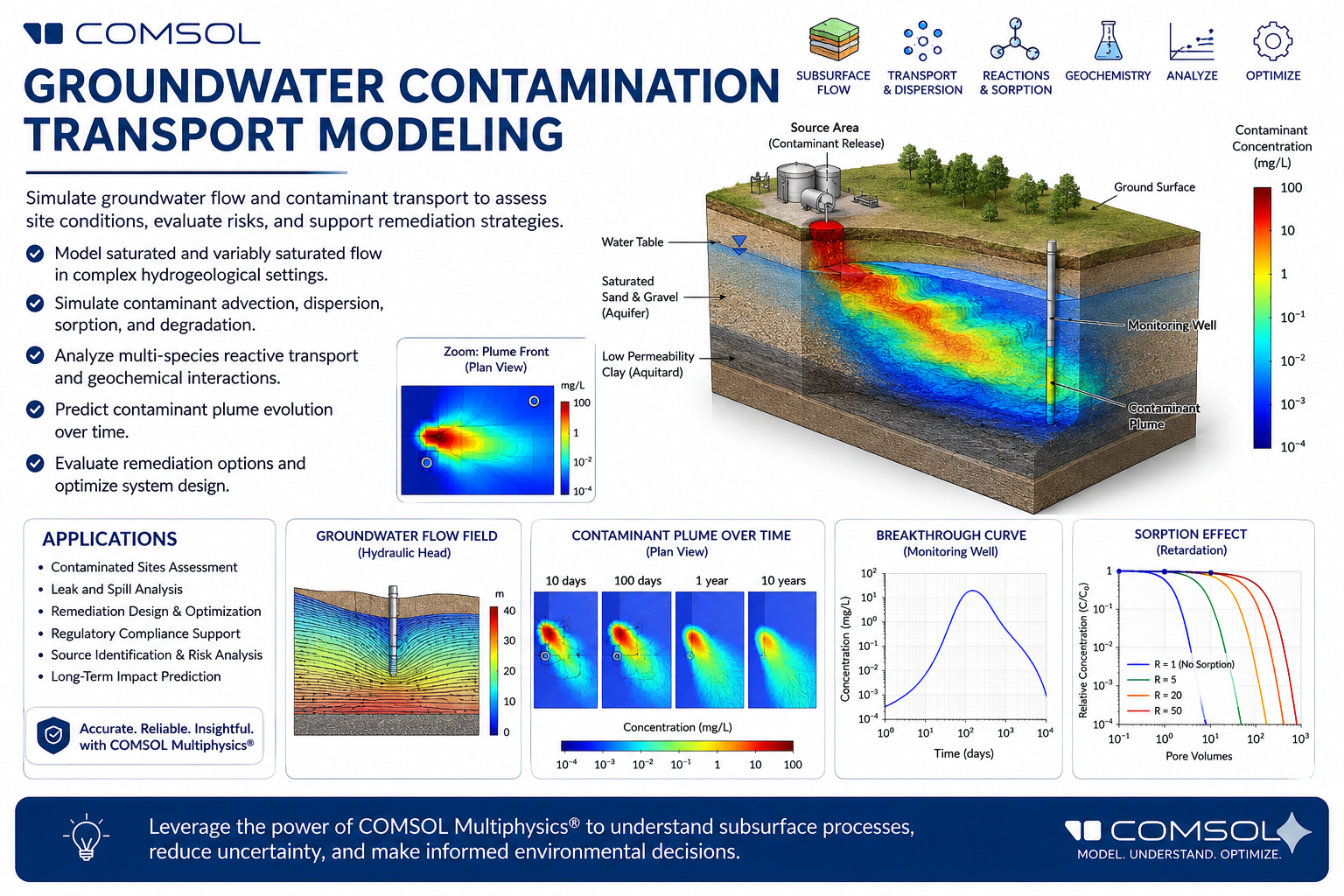 Webinar on Groundwater Contamination Transport Modeling