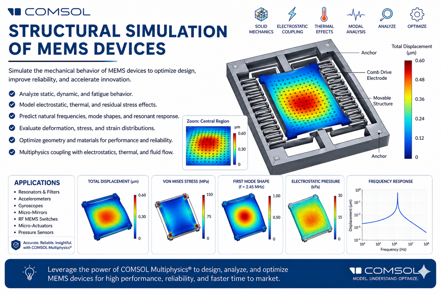 Webinar on MEMS Device Structural Simulation