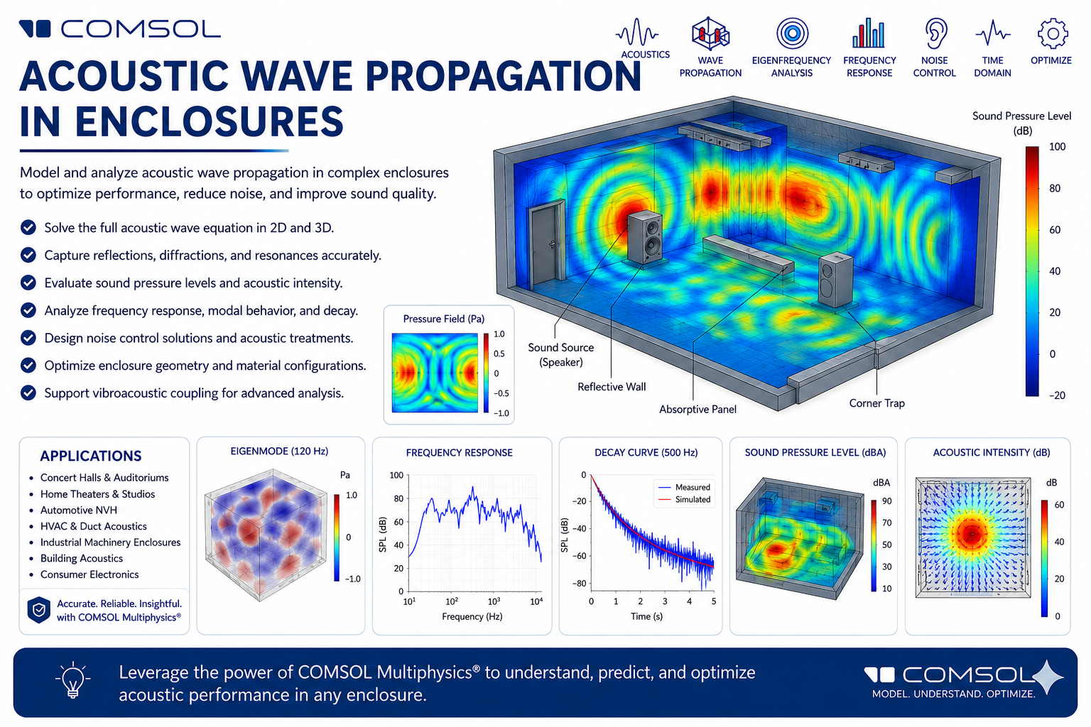 Acoustic Wave Propagation in Enclosures