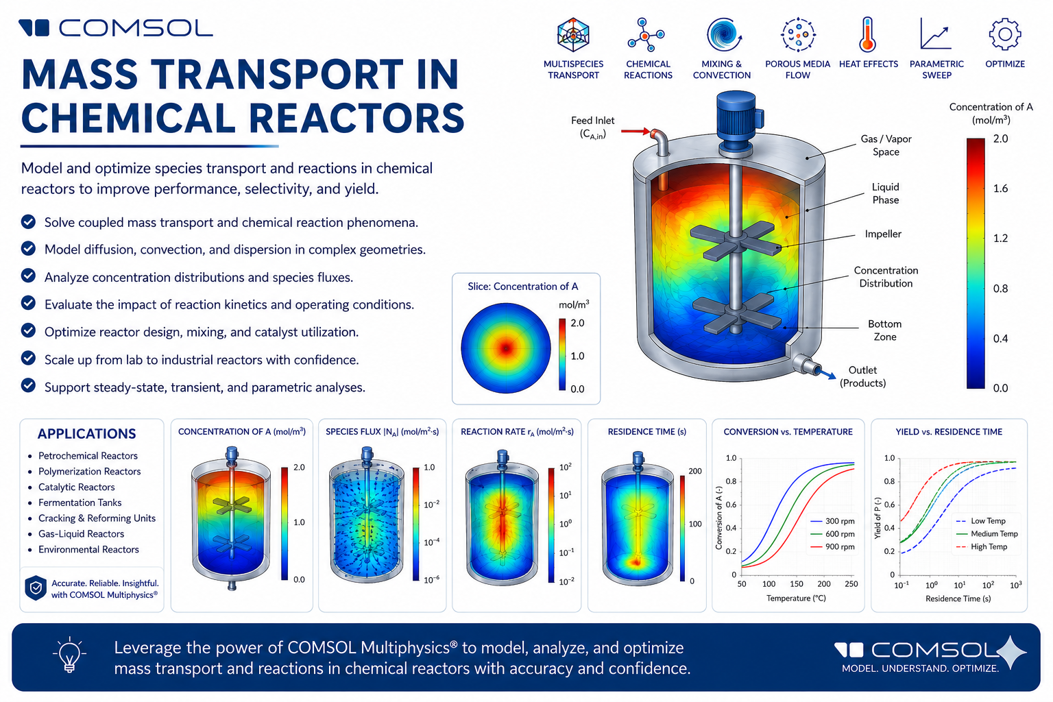 Webinar on Mass Transport in Chemical Reactors