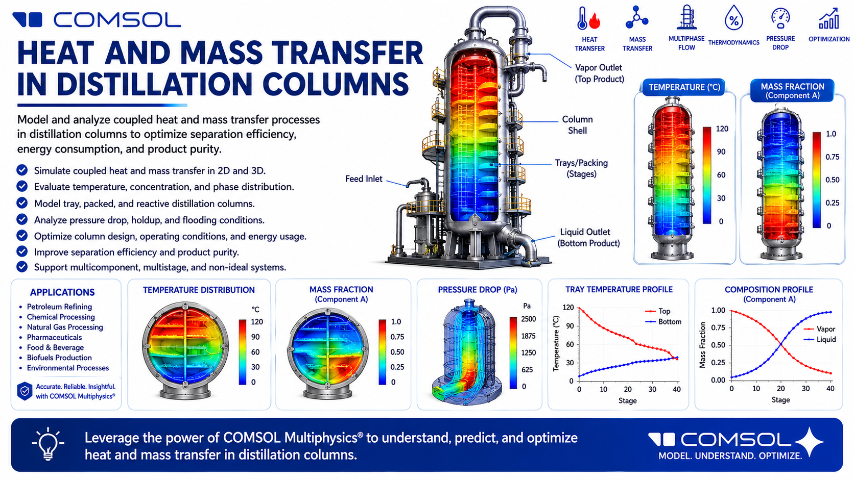 Webinar on Heat and Mass Transfer in Distillation Columns