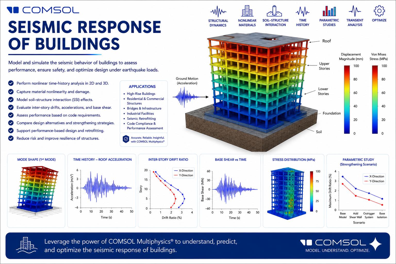 Webinar on Seismic Response of Buildings