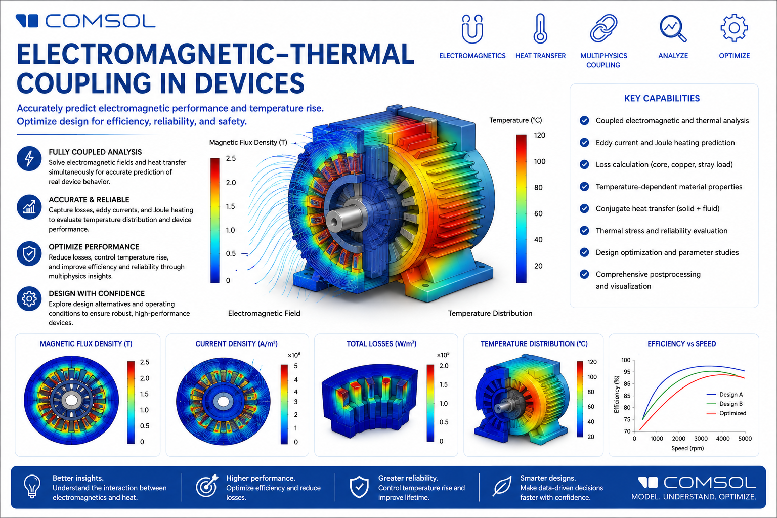 Webinar on Electromagnetic-Thermal Coupling in Devices