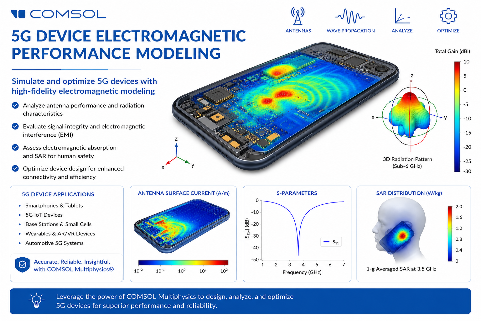 Webinar on 5G Device Electromagnetic Performance Modeling