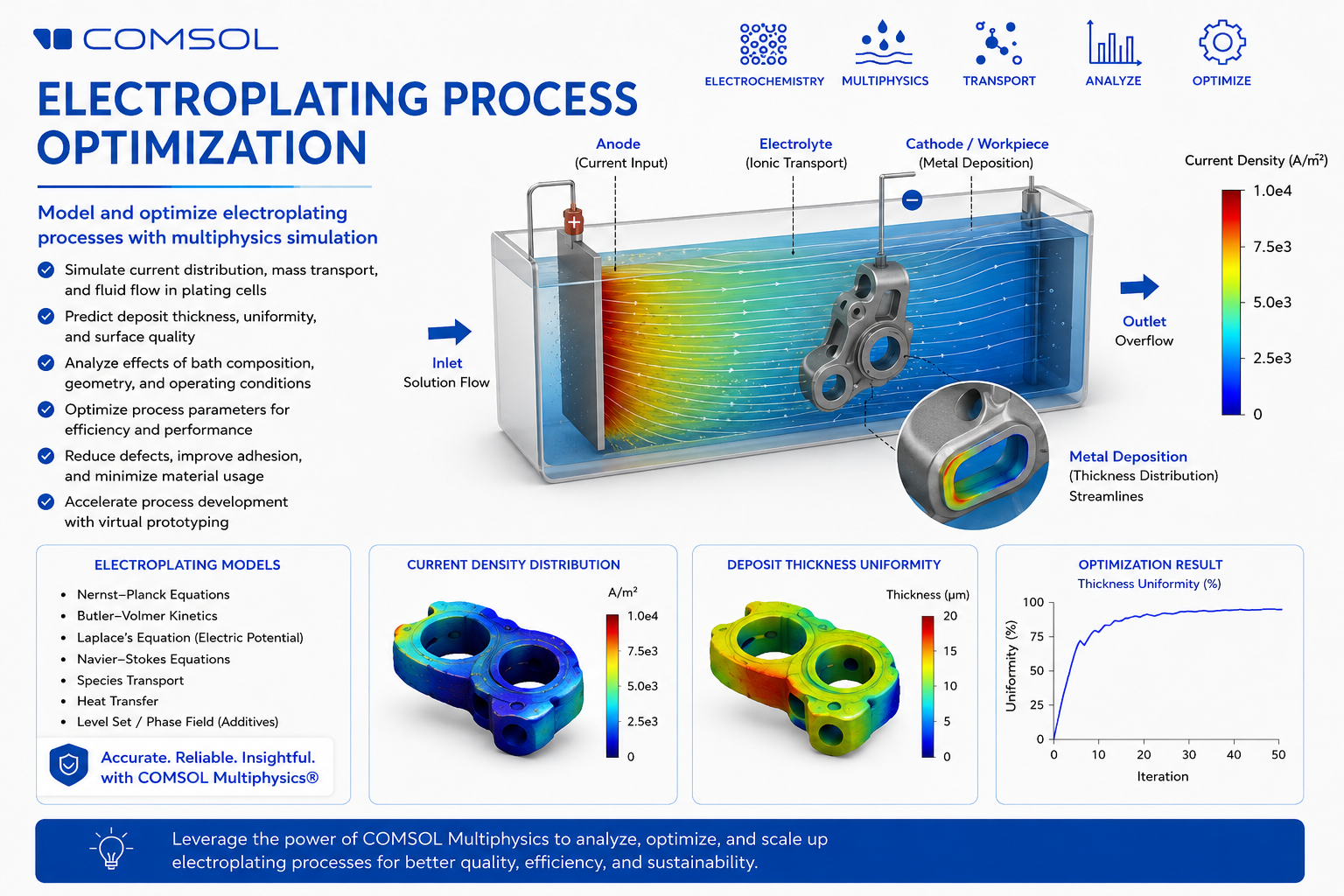 Electroplating Process Optimization