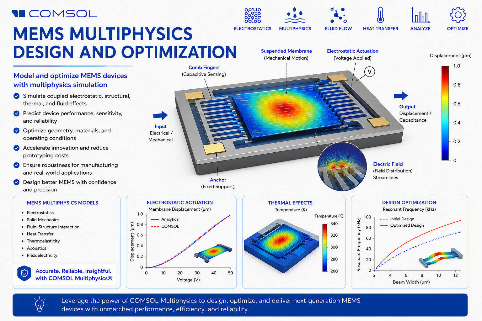 Webinar on MEMS Multiphysics Design and Optimization