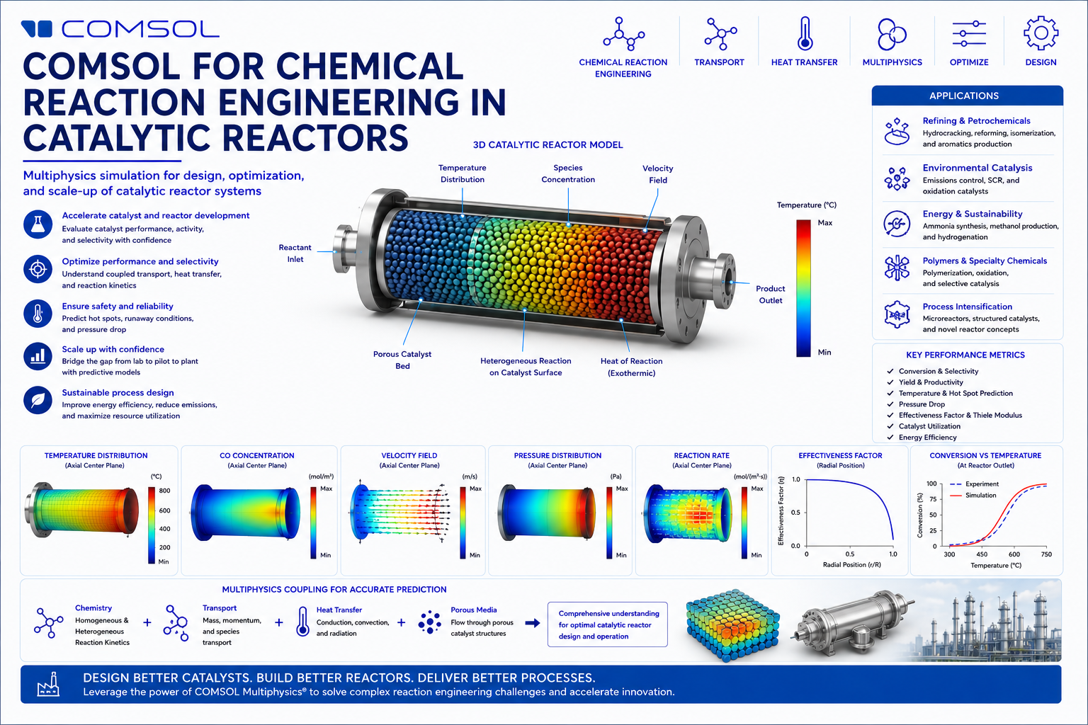 Webinar on Chemical Reaction Engineering in Catalytic Reactors
