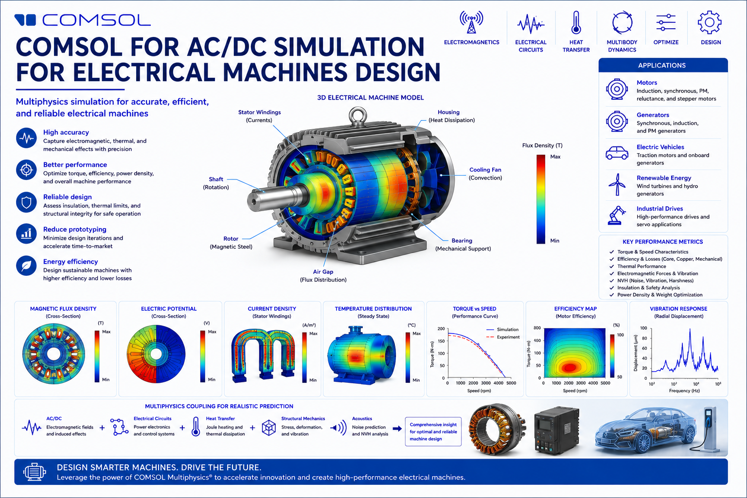Webinar on AC/DC Simulation for Electrical Machines Design