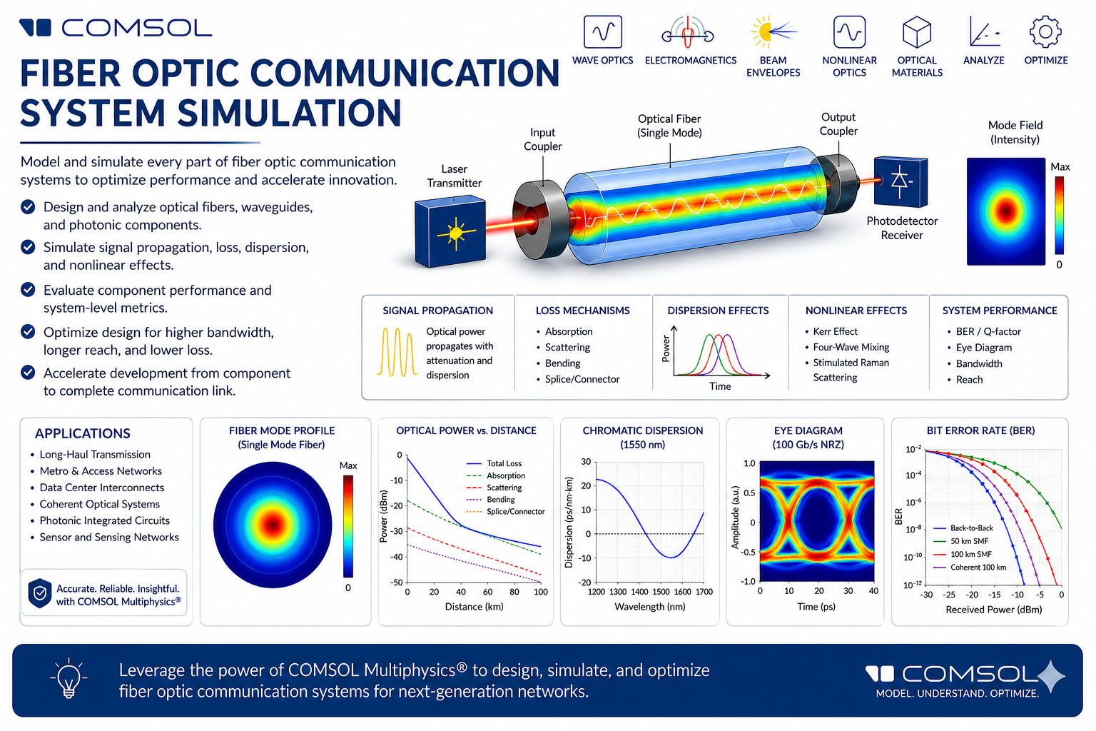 Webinar on Fiber Optic Communication System Simulation