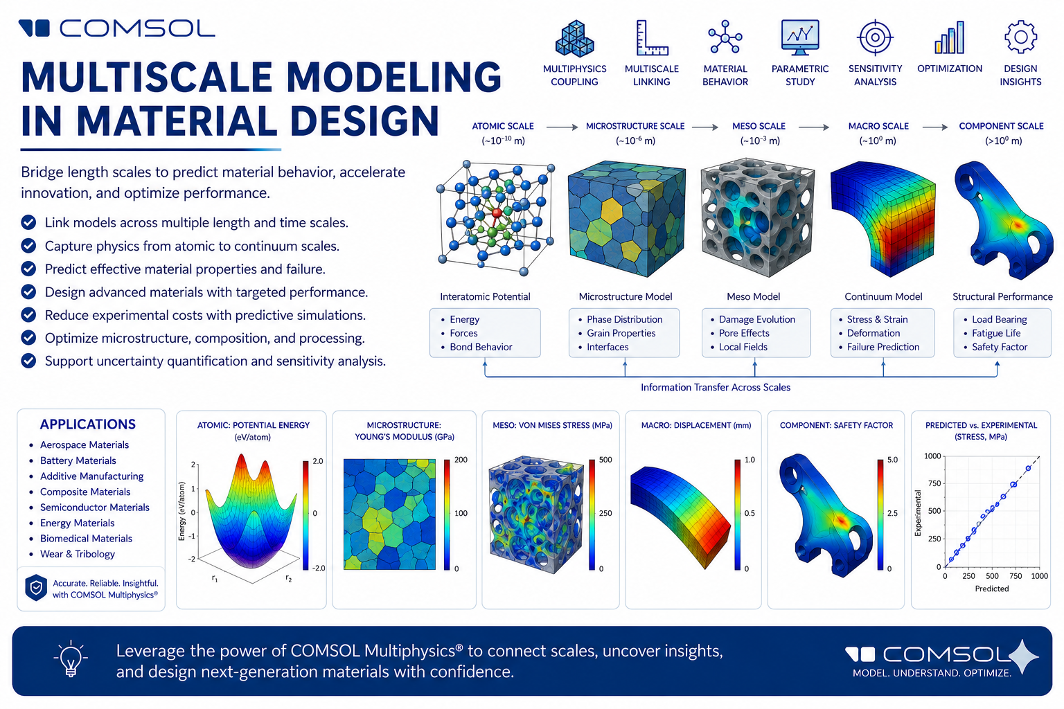 Webinar on Multiscale Modeling in Material Design