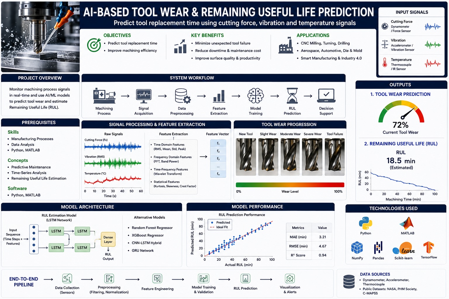 AI based Tool Wear Prediction System