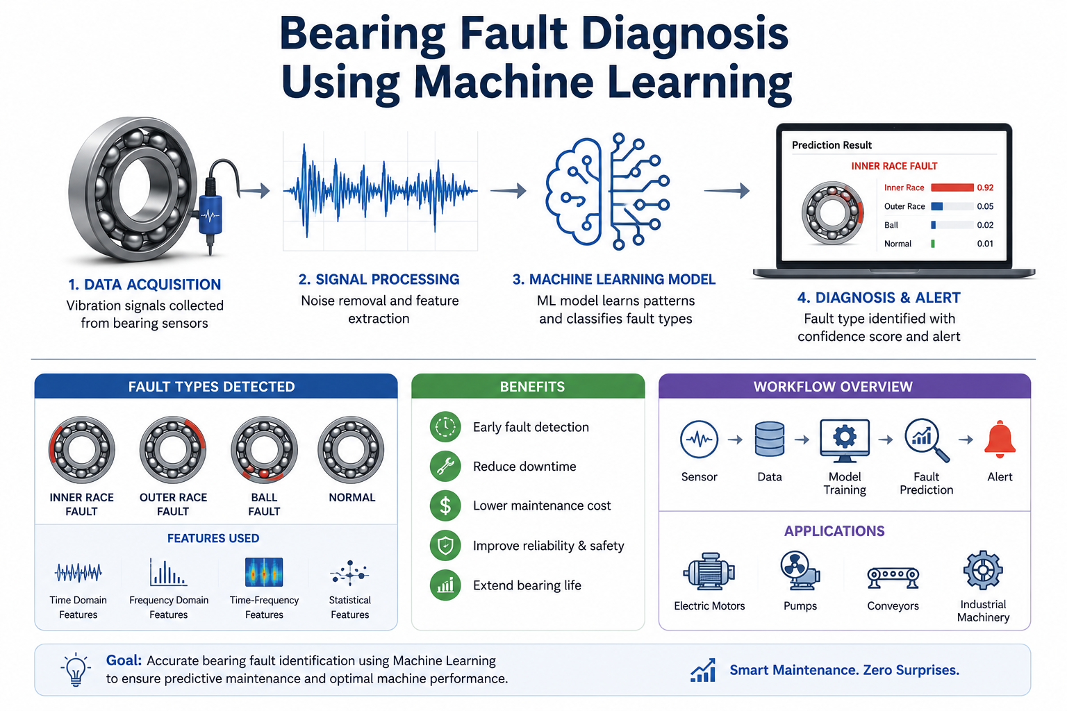 Bearing Fault Diagnosis Using Machine Learning