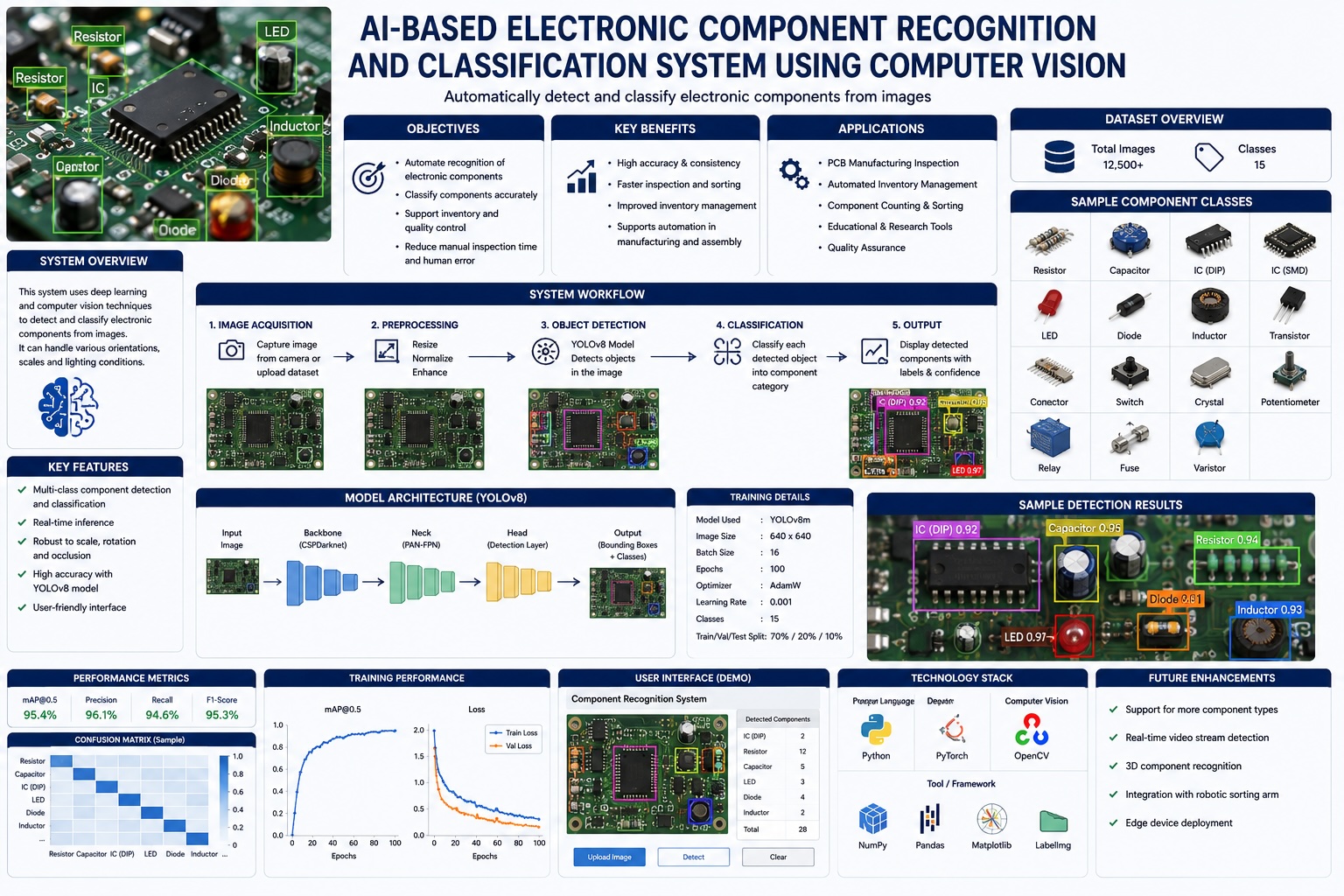 AI-Based Electronic Component Recognition and Classification System Using Computer Vision