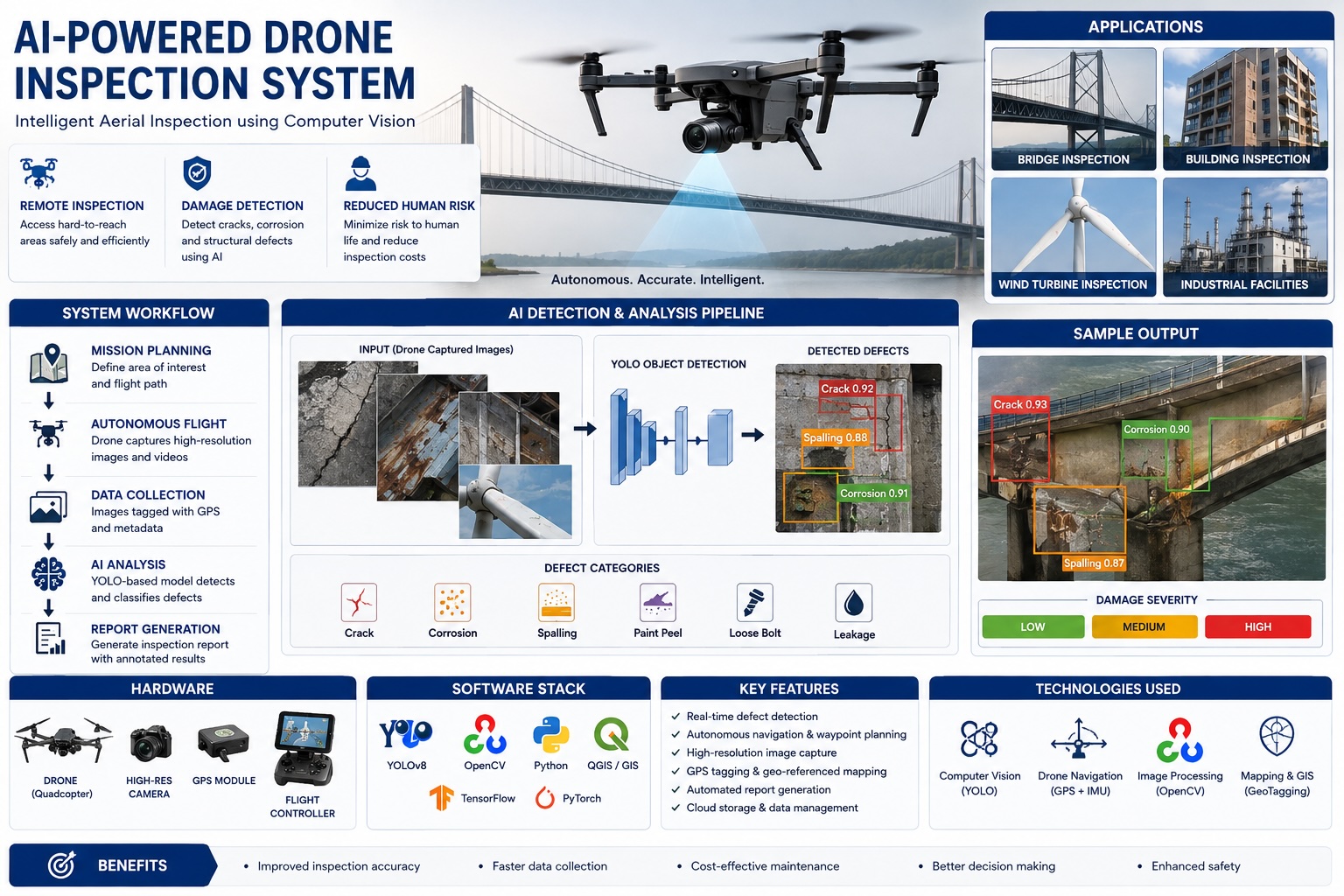 AI-Powered Drone Inspection System