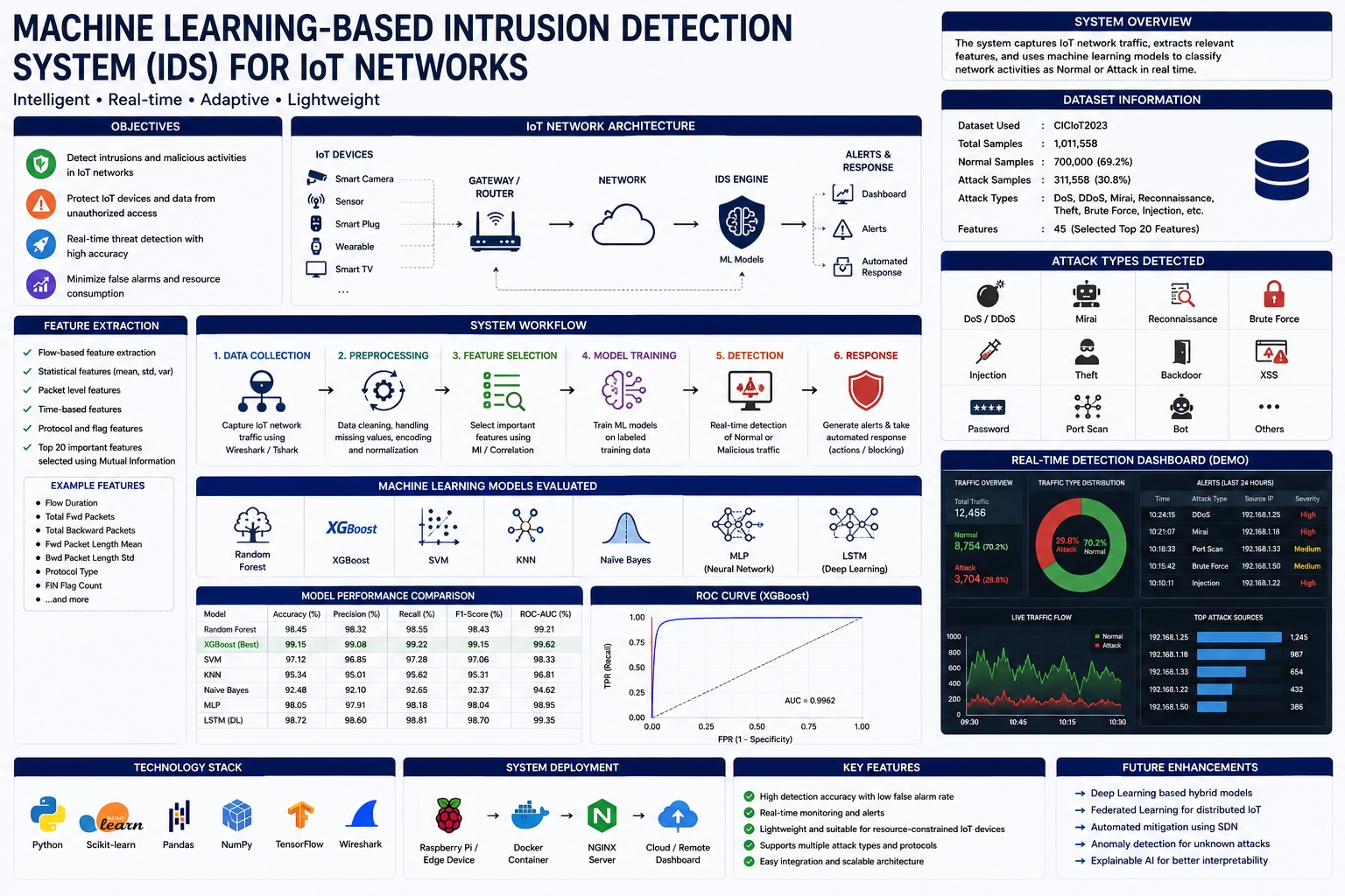 Machine Learning-Based Intrusion Detection System (IDS) for IoT Networks