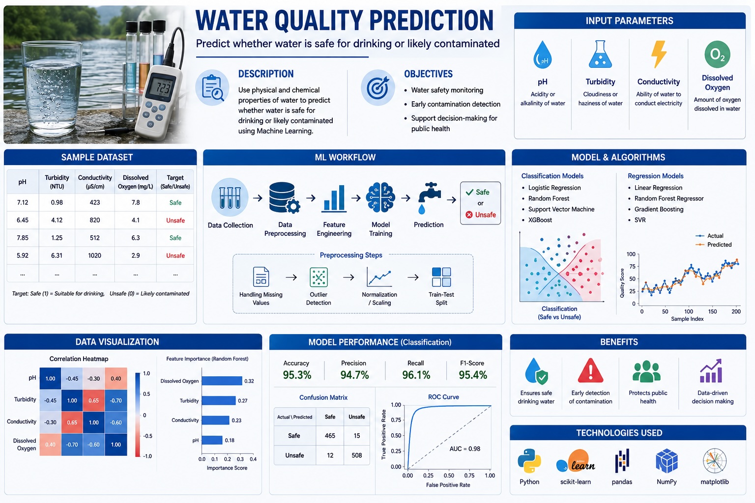 AI based Water Quality Prediction