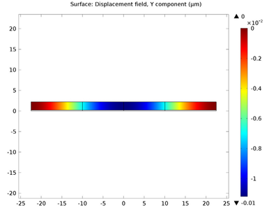A 2D Biased Resonator: Stationary, Eigenfrequency, Frequency Domain, and Pull-In Analyses