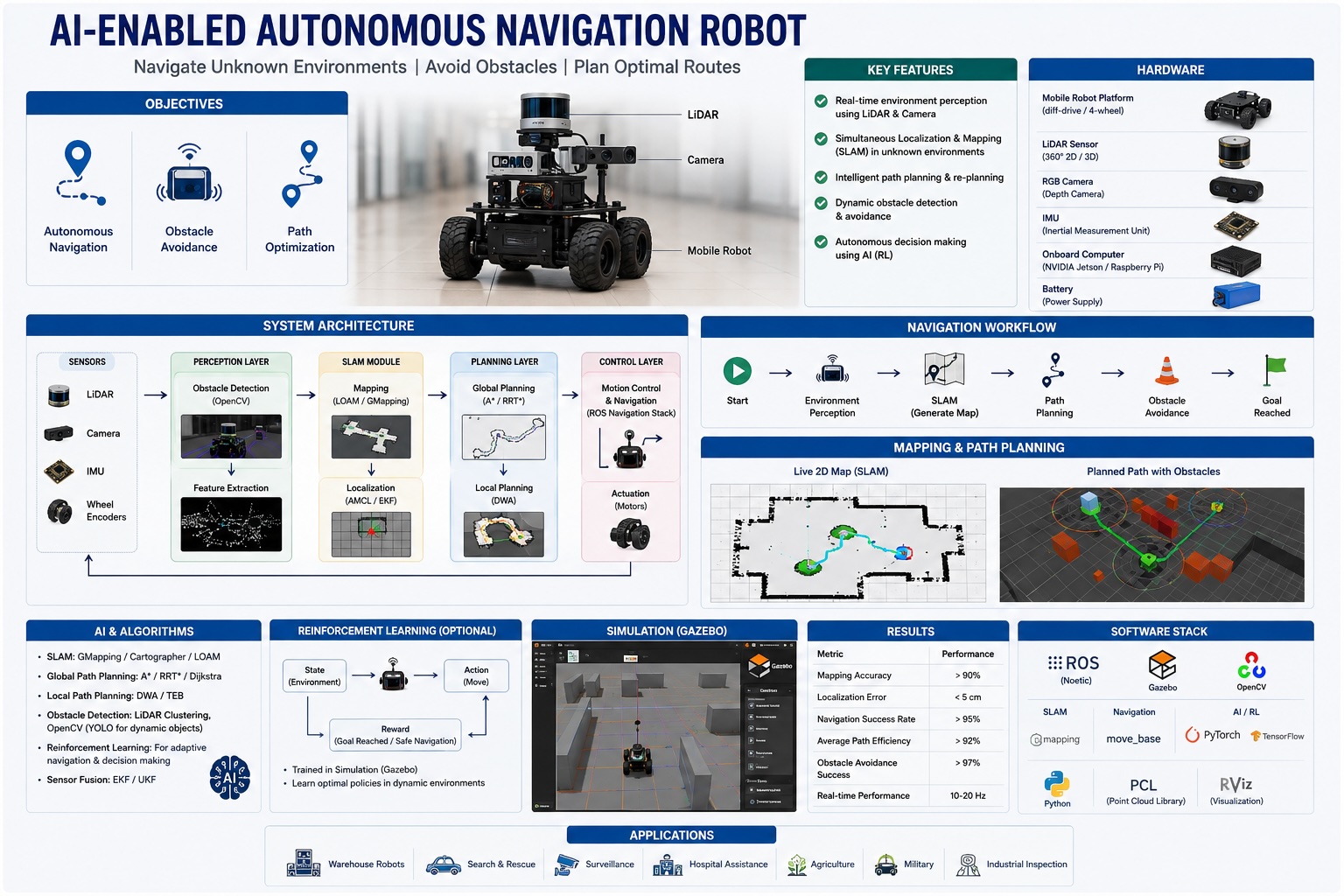 Ai based Autonomous Mobile Robot Navigation