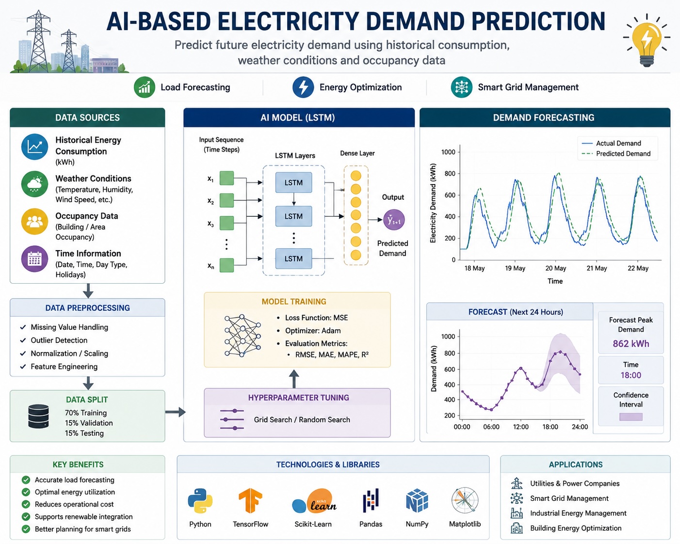 Ai Based Smart Energy Consumption Forecasting