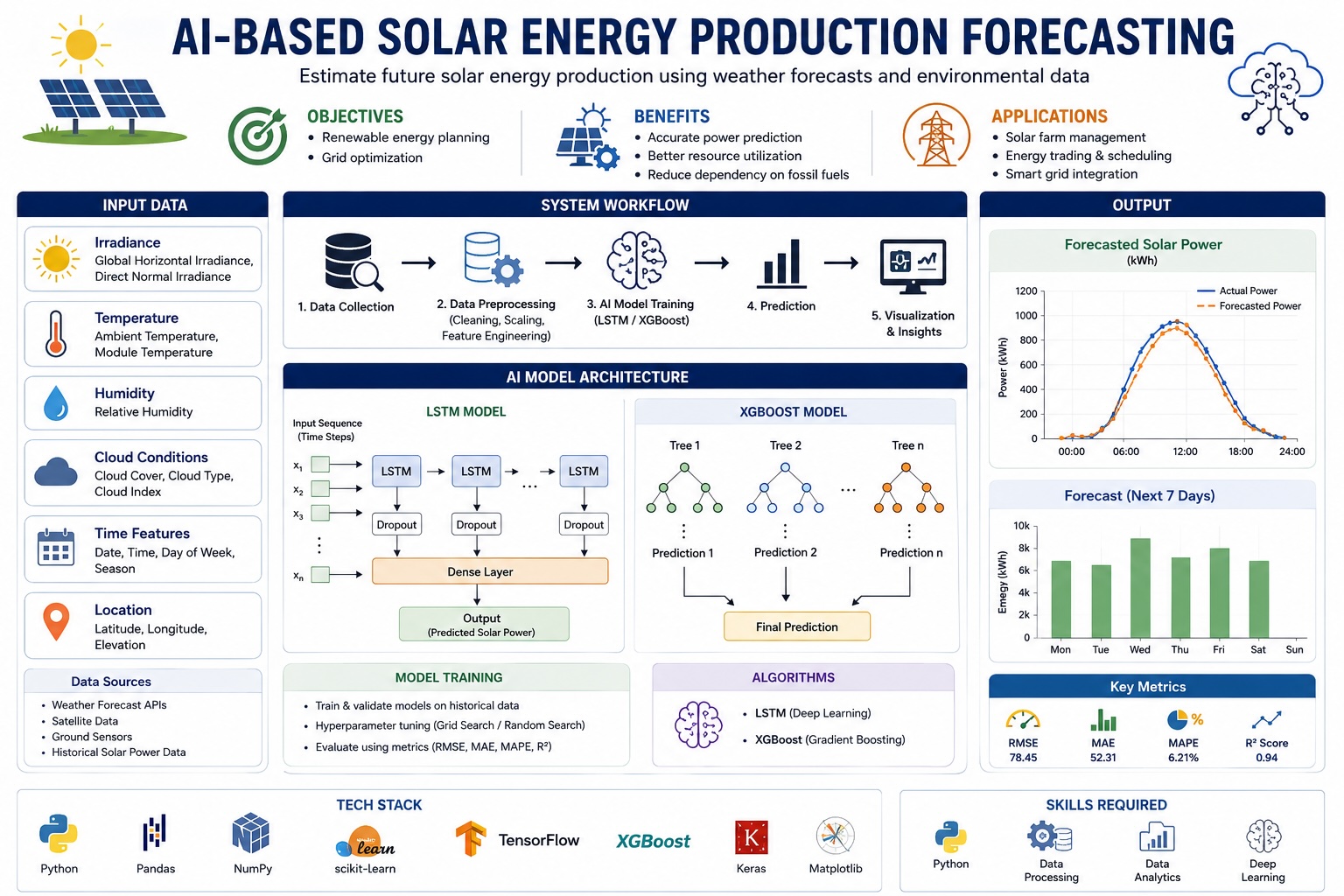 AI Based Solar Power Generation Prediction