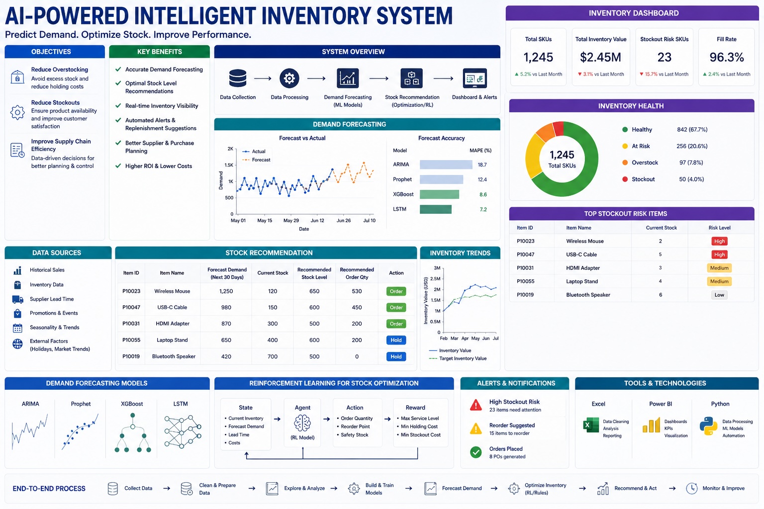 Smart Inventory Management Using AI