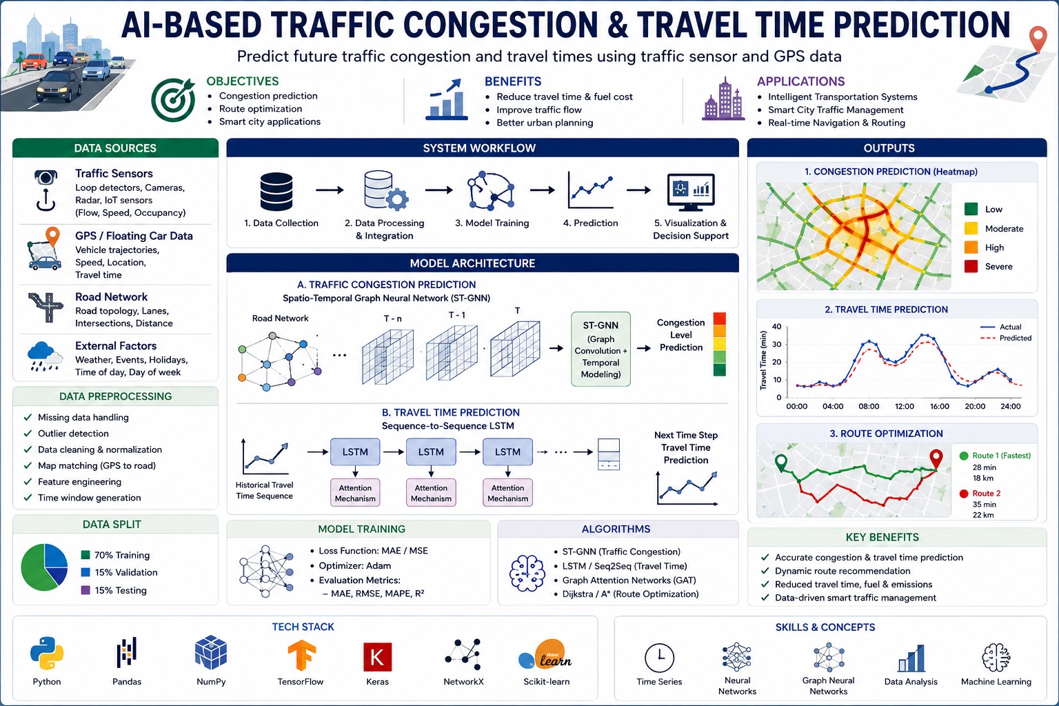 Ai based Traffic Flow Prediction