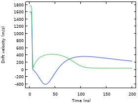 Transient Negative Mobility and Negative Differential Conductivity Effects in Xenon
