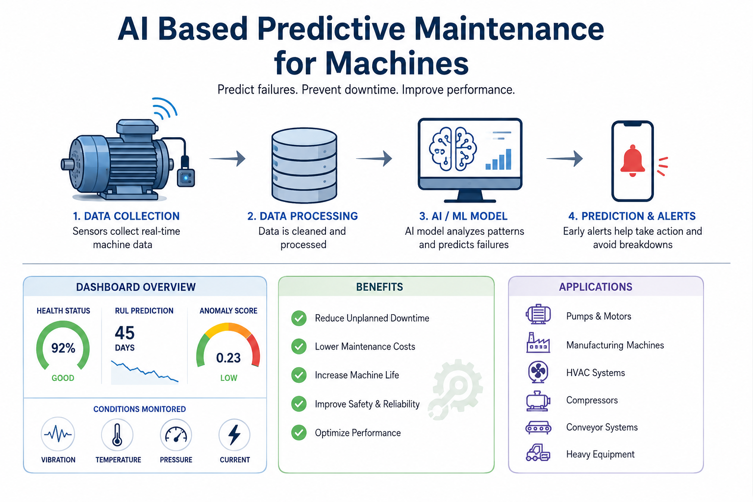 AI based Predictive Maintenance for Machines